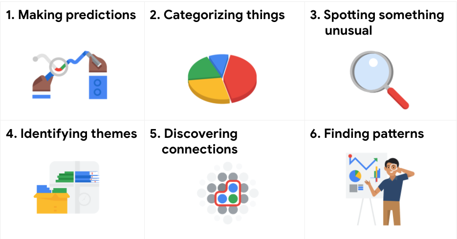 Six problem types