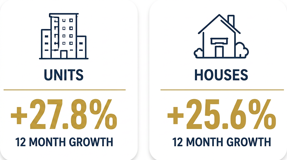 Perth Continues to Lead While Market Conditions Begin to Shift