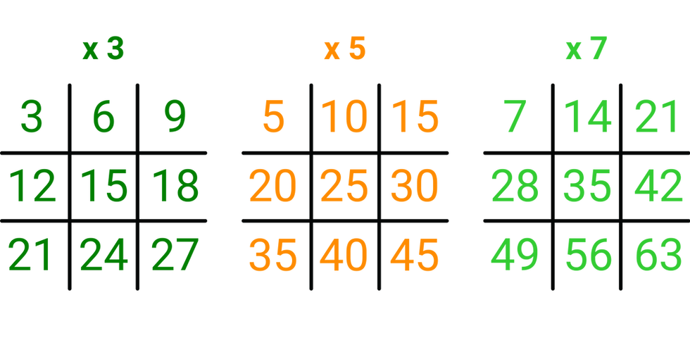 Multiplication table showing x3, x5, x7 columns. Numbers in green and orange on a black background with a grid layout.
