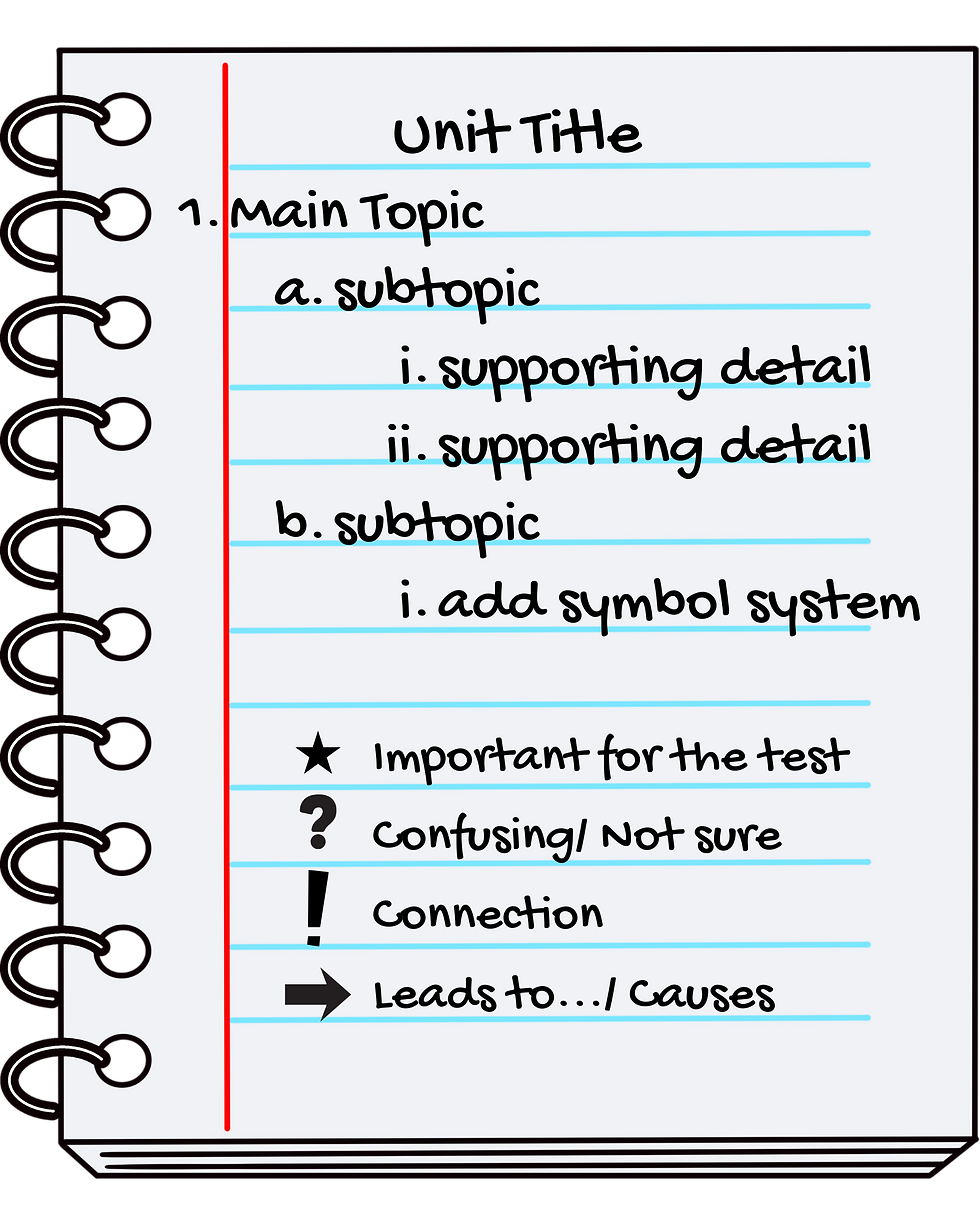 Notebook page with text: Unit Title, Main Topic, subtopics, supporting details. Symbols: ★ Important, ? Confusing, ! Connection, ➔ Leads to.
