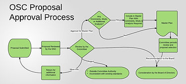 OSC Proposal Approval Process
