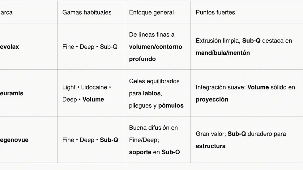 Comparativa viales acido hialuronico revolax, Neuramis, Raegenovue