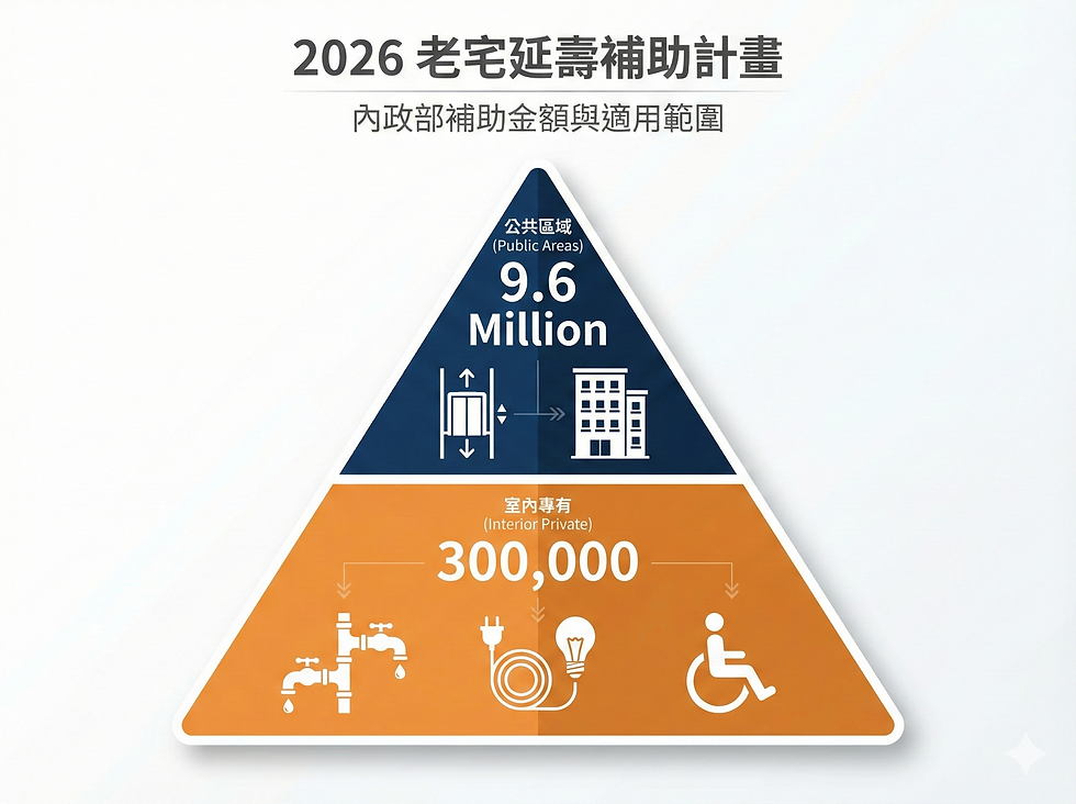 【2026 補助指南】內政部老宅延壽計畫懶人包：最高 960 萬怎麼領？