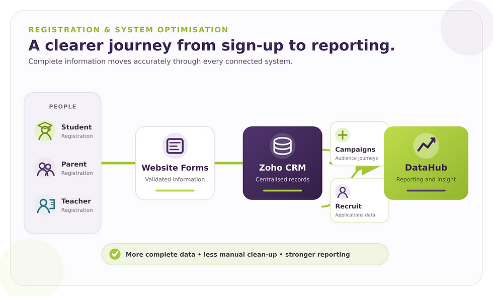 Cresco_Registration_System_Flow.png
