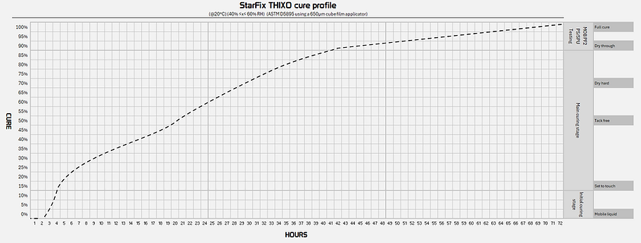 StarFix THIXO Cure Profile
