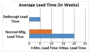 Lead Time Chart