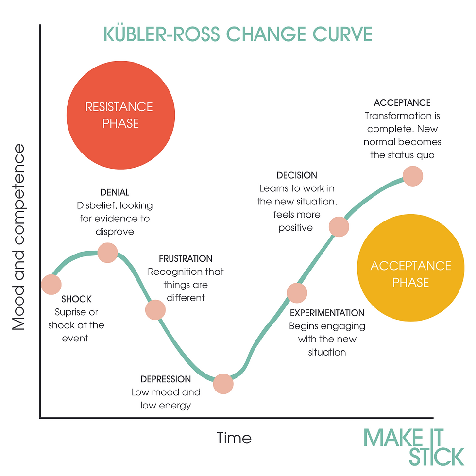 Kubler-Ross Change Curve