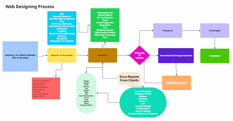 Web Development Methodology