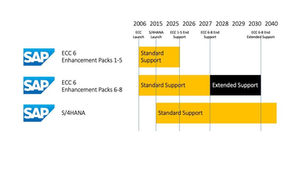 SAP ECC vs SAP S/4HANA – Why the Difference Matters