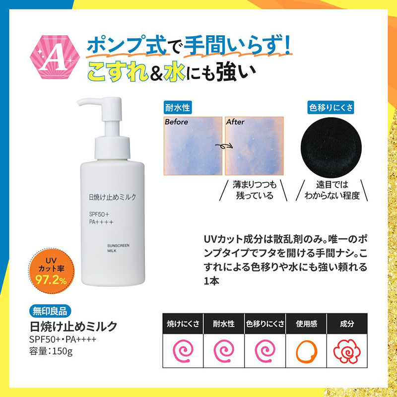 縮圖：(代購)日本限定商品 MUJI 無印良品 高防曬系數低刺激UV防曬乳液 Sunscreen Milk SPF50+ PA++++ LDK A級