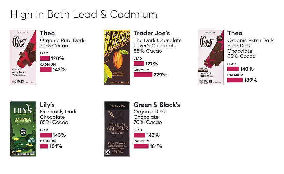 Dark Chocolate & Heavy Metals: The Hidden Truth Behind Your “Healthy” Treat