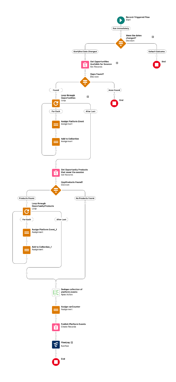 A flow canvass. Opportunities are found, then a loop defines platform events, they are de-duped, and then all published.
