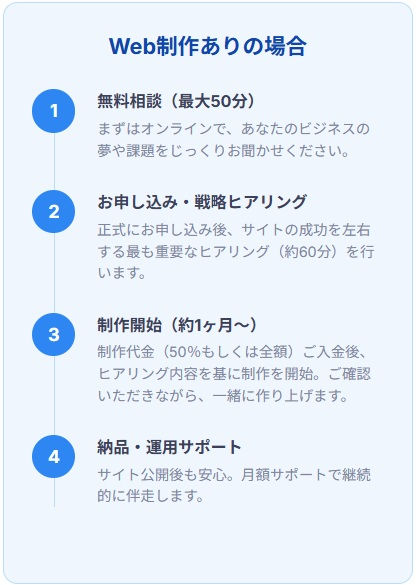 web制作ありの流れ