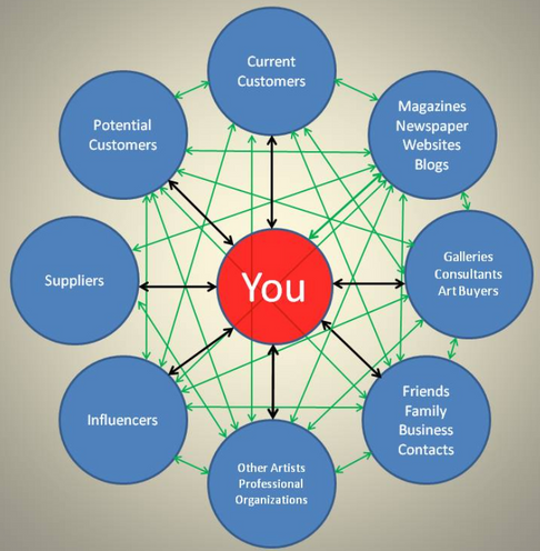 The importance of network building