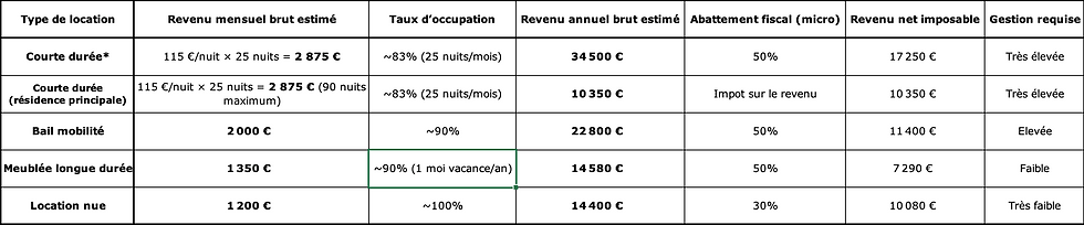 tableau comparatif de rentabilité locative