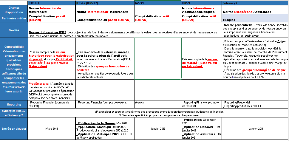 le coin des experts  ifrs  ou creation dun standard unique pour