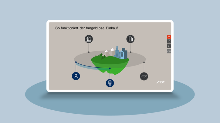 Ein Diagramm zeigt den Prozess des bargeldlosen Einkaufs. In der Mitte befindet sich eine grüne Insel mit Gebäuden und Bergen. Symbole repräsentieren eine Bank, ein Geschäft, eine Person und ein Mobilgerät, die durch Linien verbunden sind. Oben steht der Text "So funktioniert der bargeldlose Einkauf".