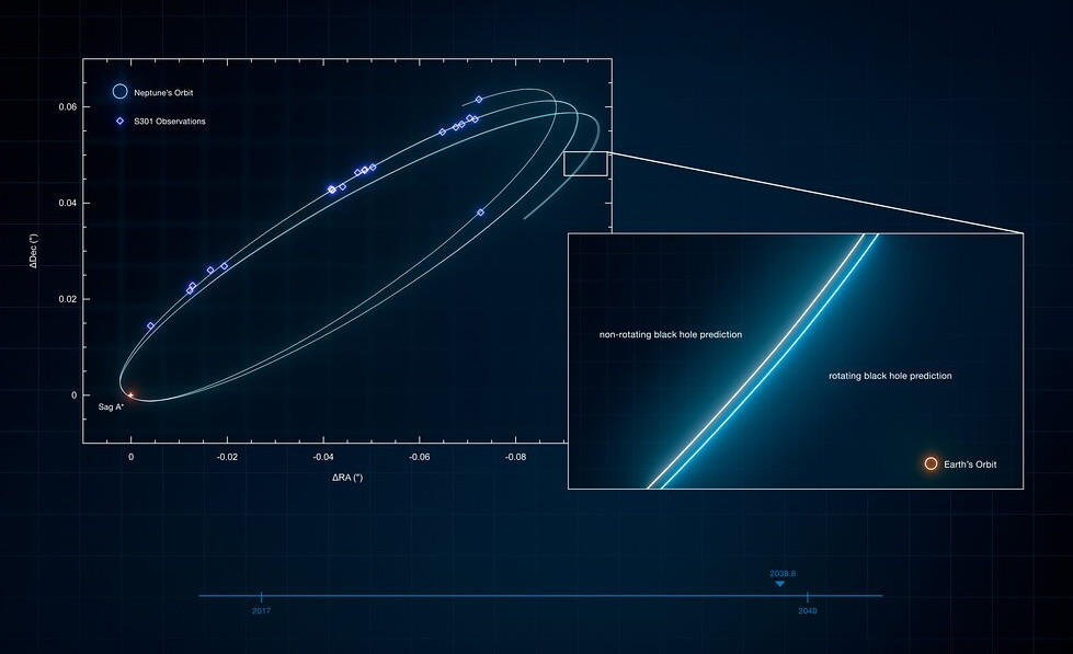 Découverte en Août 2026, S301 tourne autour de rien à 8% de la vitesse de la lumière ! La seule explication est un trou noir.