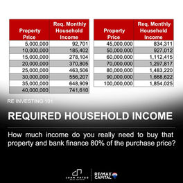 REQUIRED HOUSEHOLD INCOME