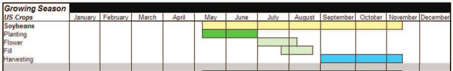 Growing season for Soybean in the US