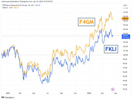 Comparison: The benefits of trading F4GM over FKLI futures
