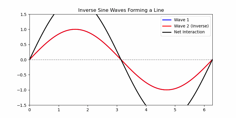 inverse_sine_waves.gif