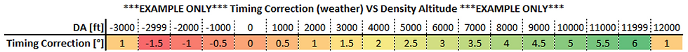 Thumbnail: Engine Timing Tuning table example used with PI Weather Sensor Pro for tuning motorsport racecar for weather changes. 