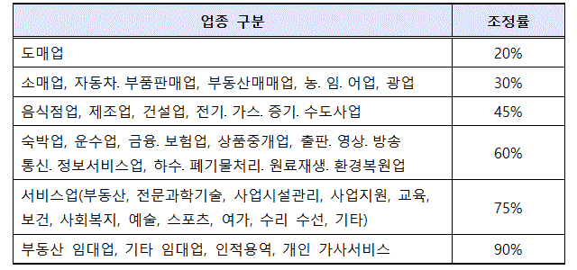 사업소득 계산 시 적용하는 업종별 조정률