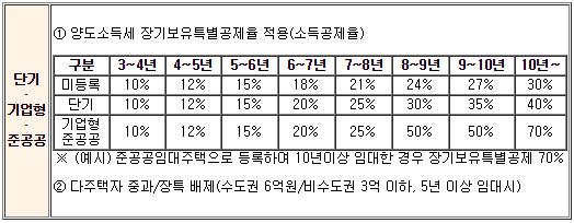 양도소득세
