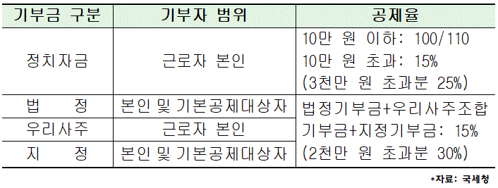 기부금별 기부자 범위 및 공제율