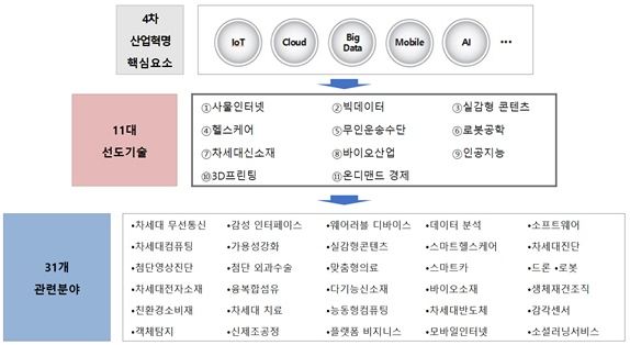 4차 산업혁명 핵심요소 및 11대 선도기술