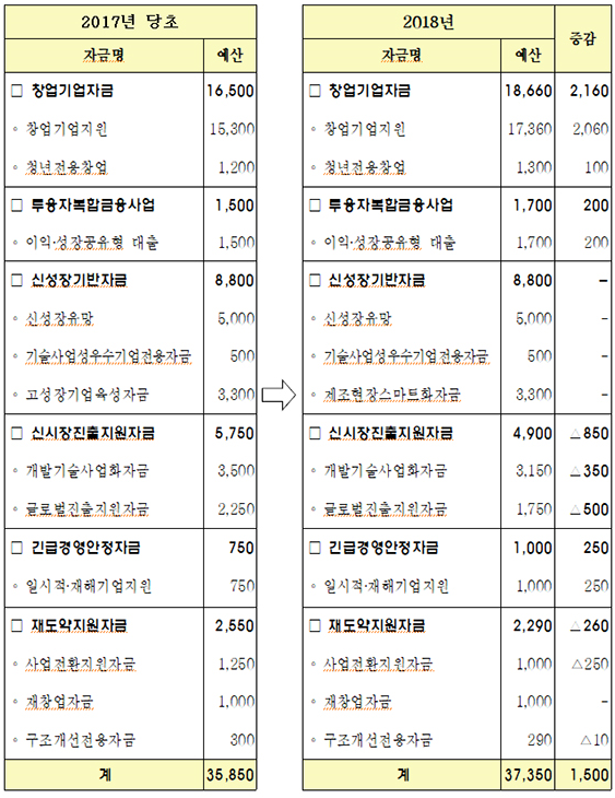 2018년 중소기업 정책자금 세부자금 예산현황