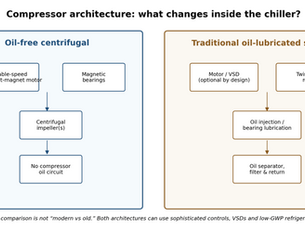 Oil-Free Centrifugal vs Traditional Screw Chiller: Engineering Comparison for Real Projects