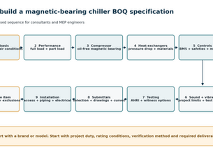 Magnetic Bearing Chiller BOQ Specification Template: Engineer’s Procurement Guide