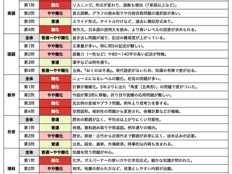 【NeiPia合同会社】滋賀県公立高校入試の傾向分析と、受験終了のご報告