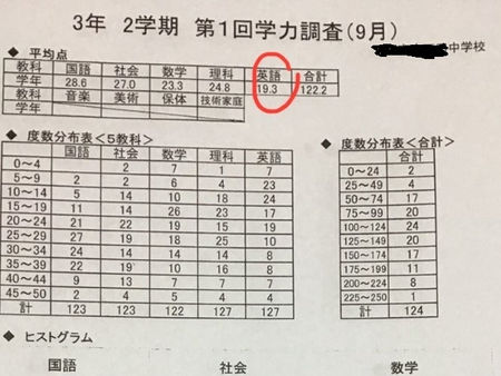 やはり英語、低い・・・。