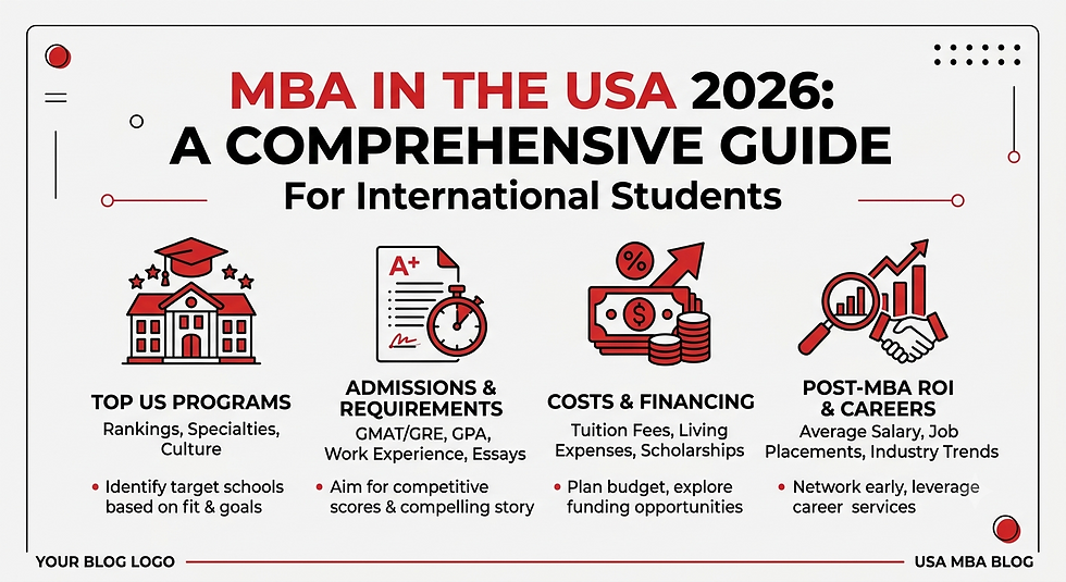 Infographic titled MBA in the USA 2026: A Comprehensive Guide for International Students, with program, admissions, cost, and career icons.