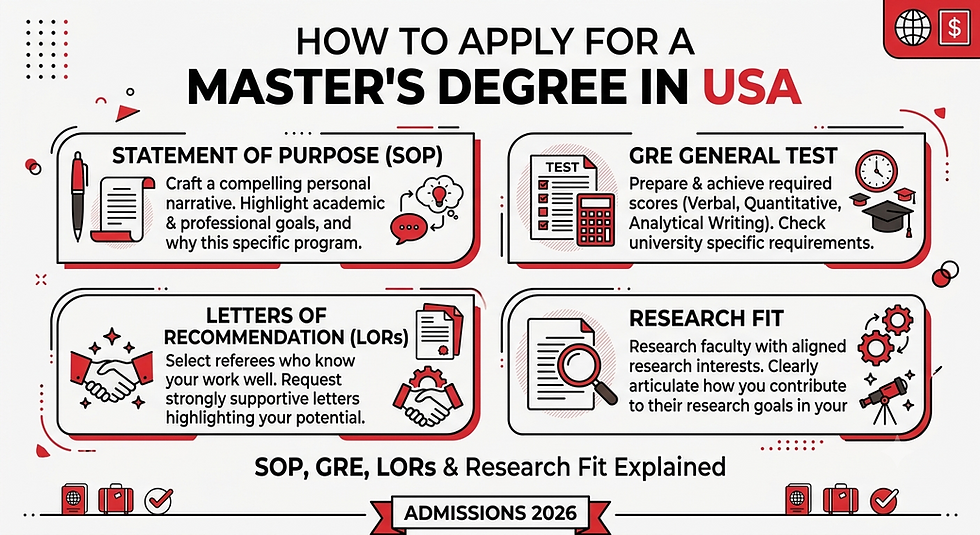 Infographic on applying for a master’s in USA, showing SOP, GRE, LORs, and research fit with red-black icons and Admissions 2026.