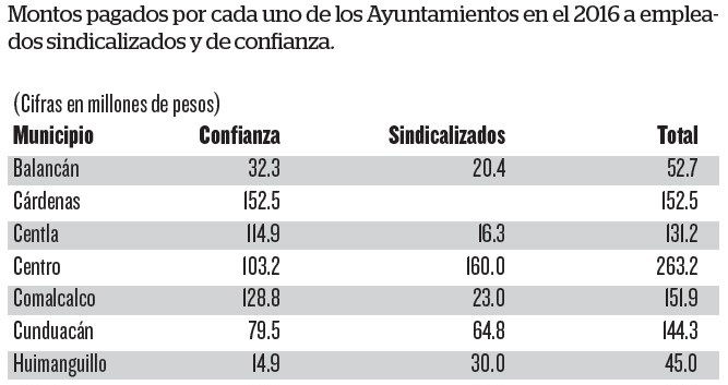 Pagan alcaldías nóminas millonarias