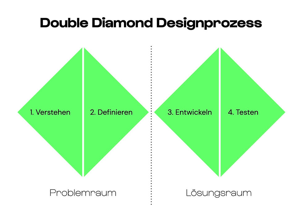 Eine Visualisierung des Double Diamond Designprozess