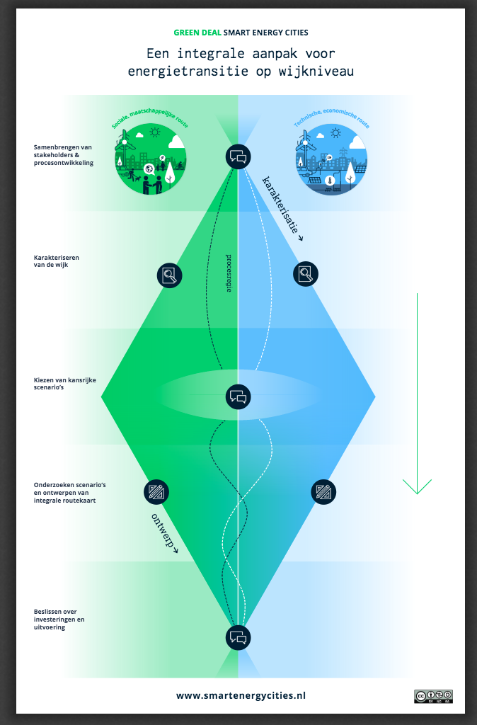 Green Deal Smart Energy Cities