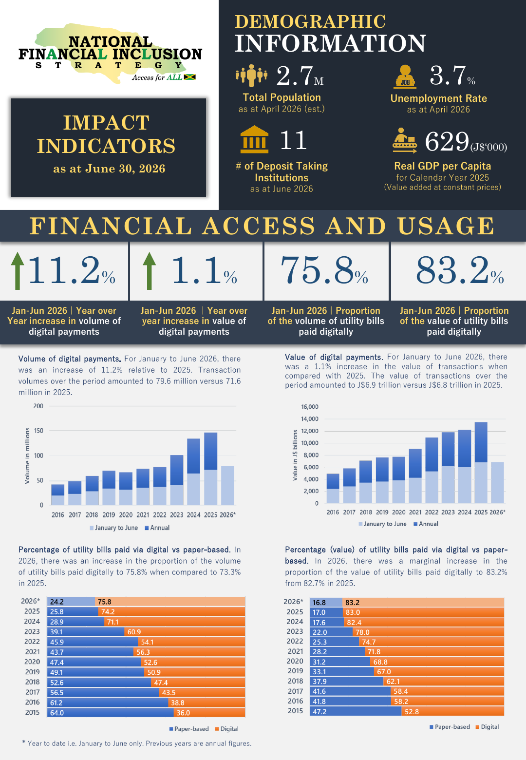 Impact Indicators - June 2026
