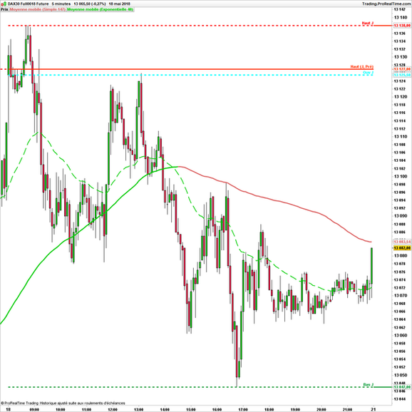 Supports et Résistances (pas comme les autres)