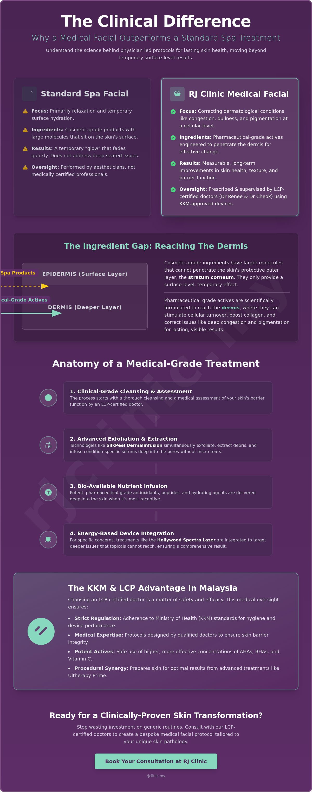 Medical facials