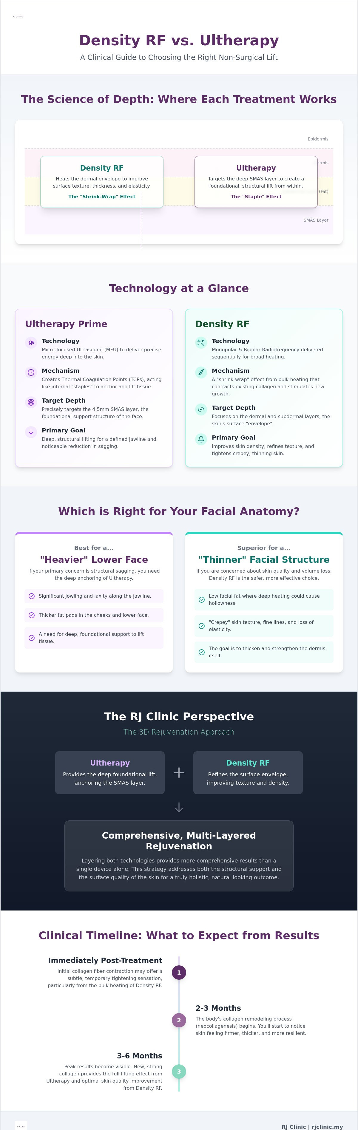 Density RF vs Ultherapy