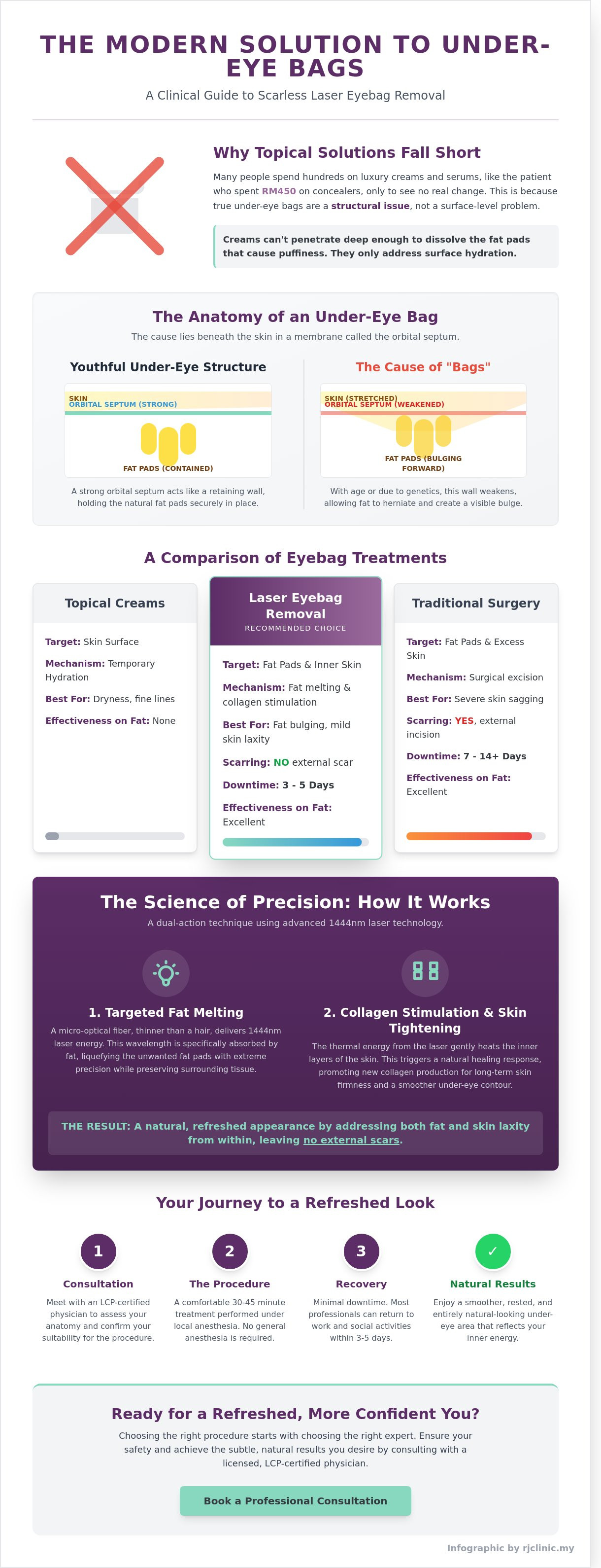 Laser eyebag removal