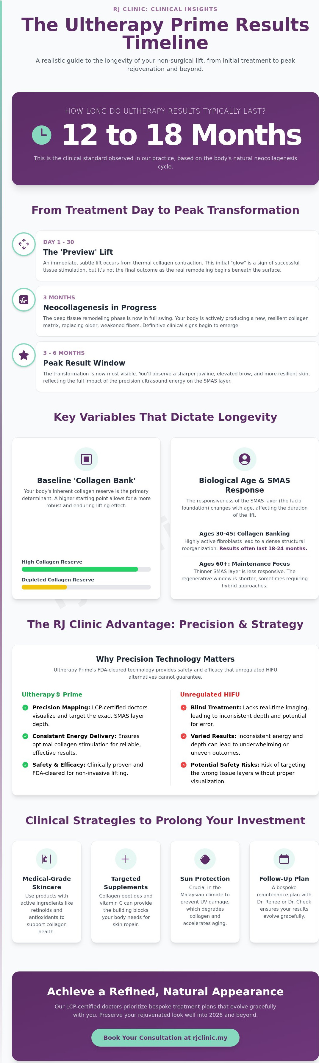 How long ultherapy results last