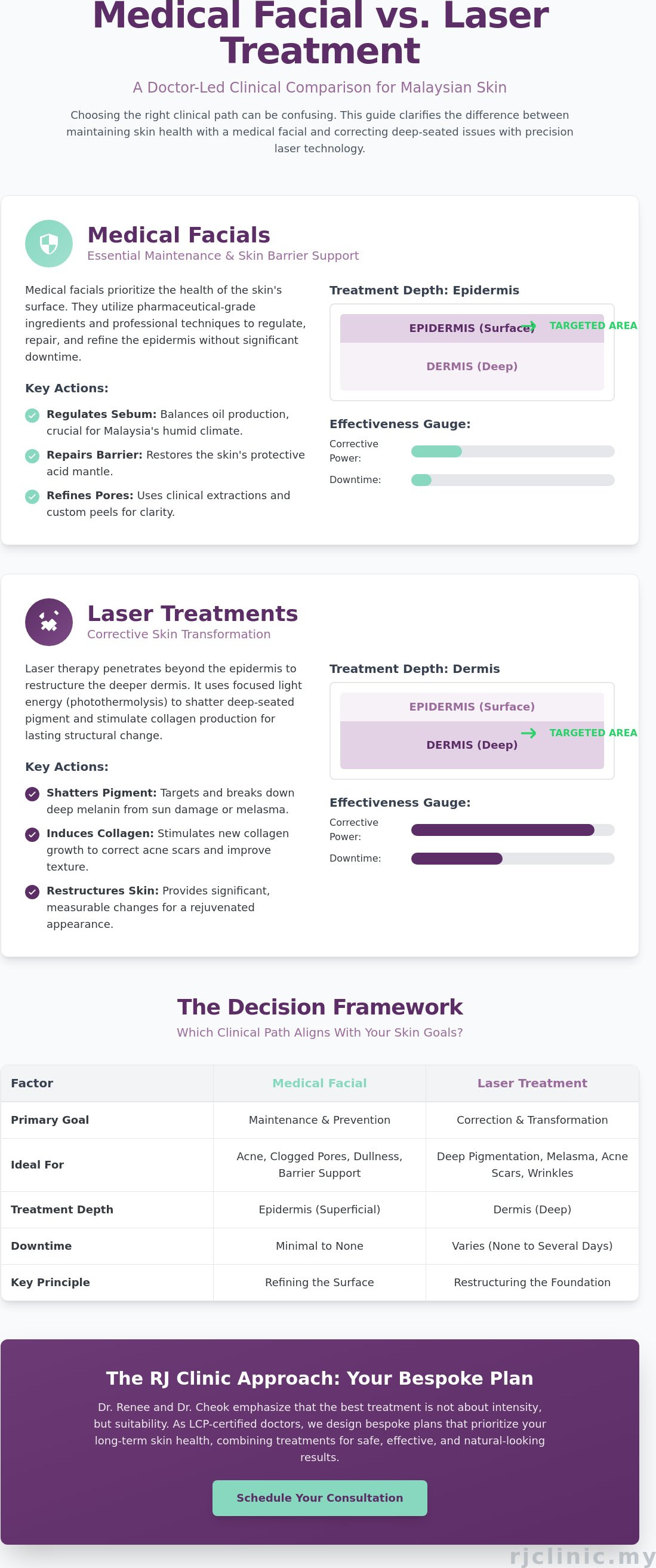 Medical facial vs laser malaysia