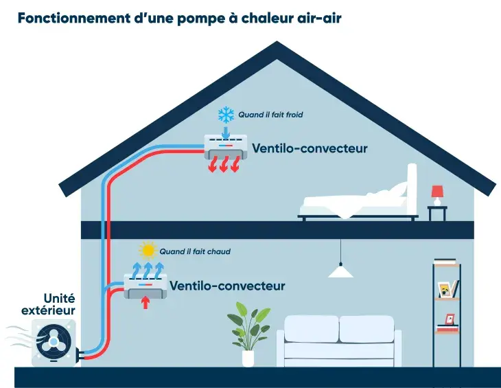pompe à chaleur climatisation installation maintenance dépannage entretien clim ozoir tournan pontault gretz ozoir-la-ferrière ferrières en brie lésigny rge