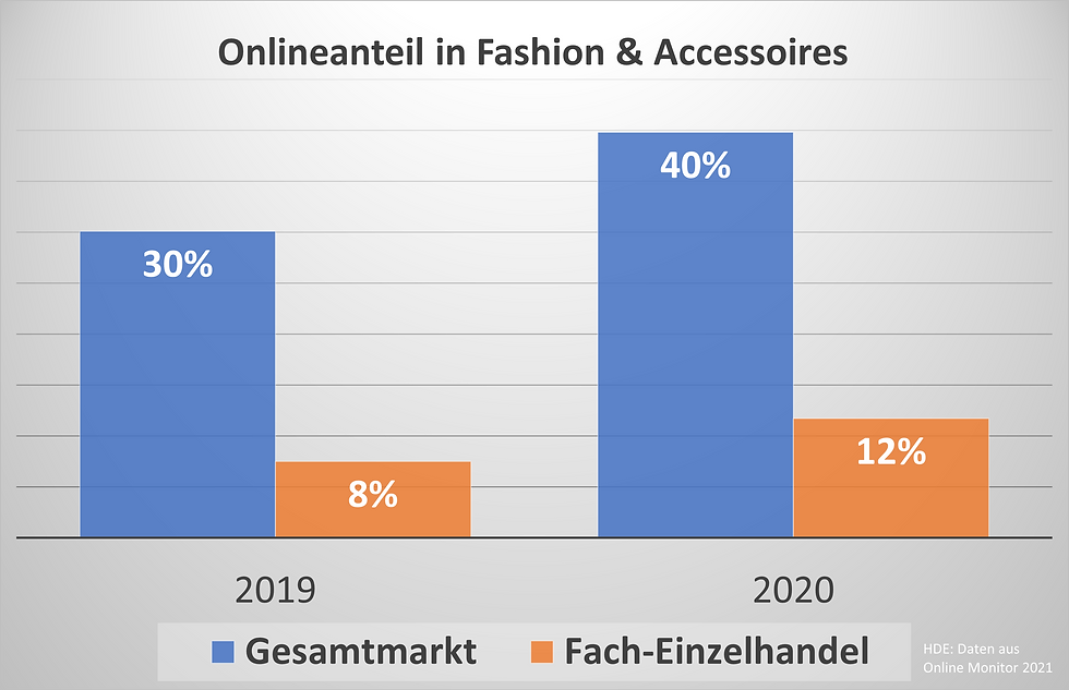 Umfrage von 1000 Händlern durch des HDE